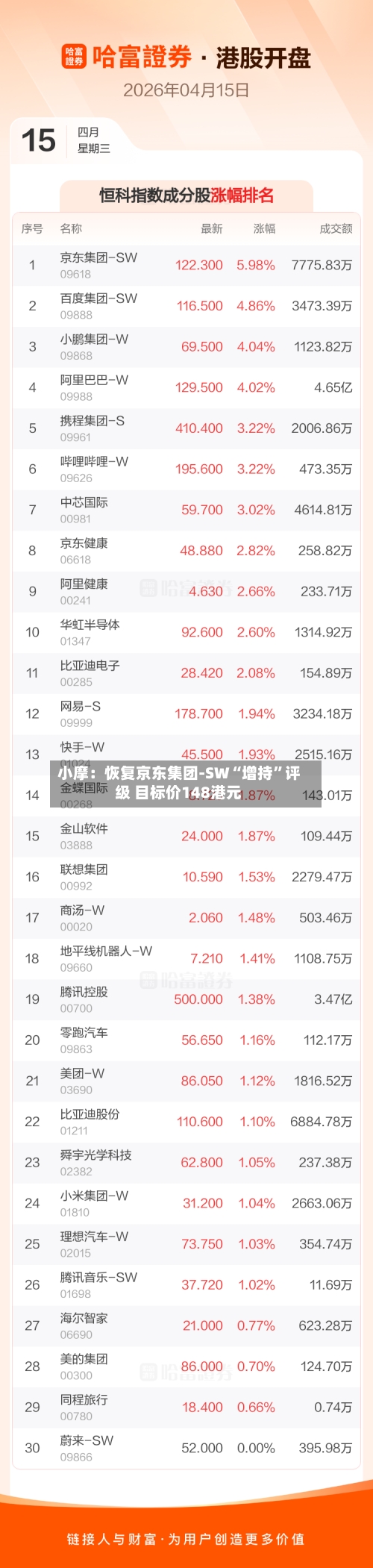 小摩：恢复京东集团-SW“增持”评级 目标价148港元-第3张图片