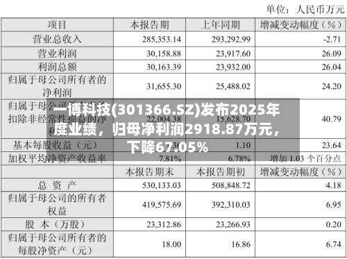 一博科技(301366.SZ)发布2025年度业绩，归母净利润2918.87万元，下降67.05%