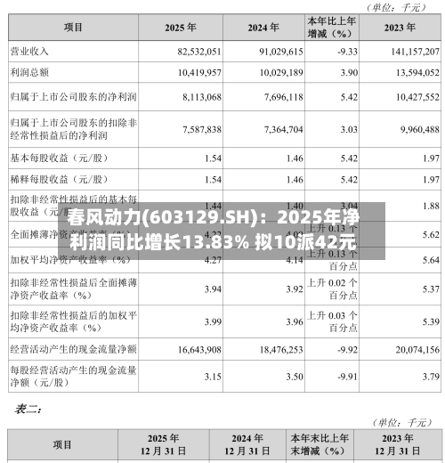 春风动力(603129.SH)：2025年净利润同比增长13.83% 拟10派42元