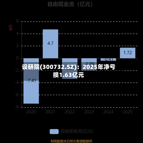设研院(300732.SZ)：2025年净亏损1.63亿元