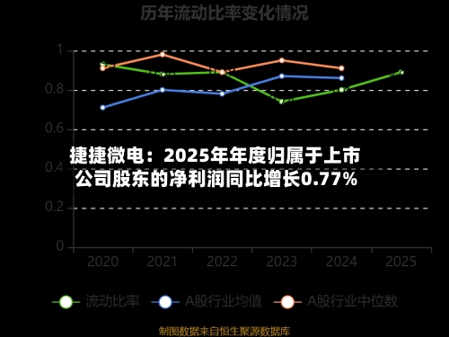 捷捷微电：2025年年度归属于上市公司股东的净利润同比增长0.77%