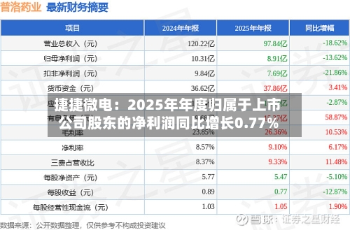 捷捷微电：2025年年度归属于上市公司股东的净利润同比增长0.77%-第2张图片