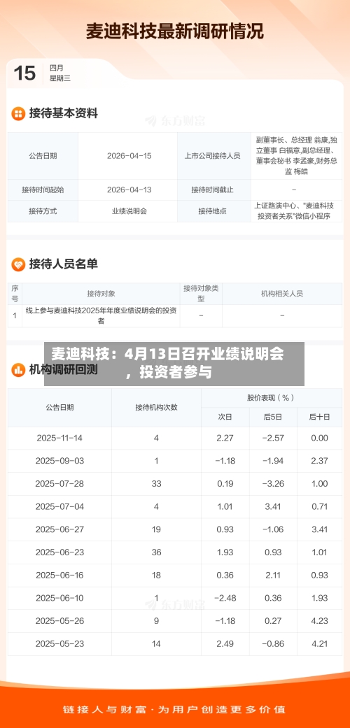 麦迪科技：4月13日召开业绩说明会，投资者参与