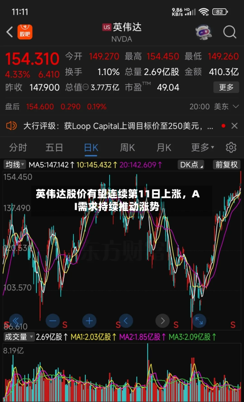 英伟达股价有望连续第11日上涨，AI需求持续推动涨势-第3张图片