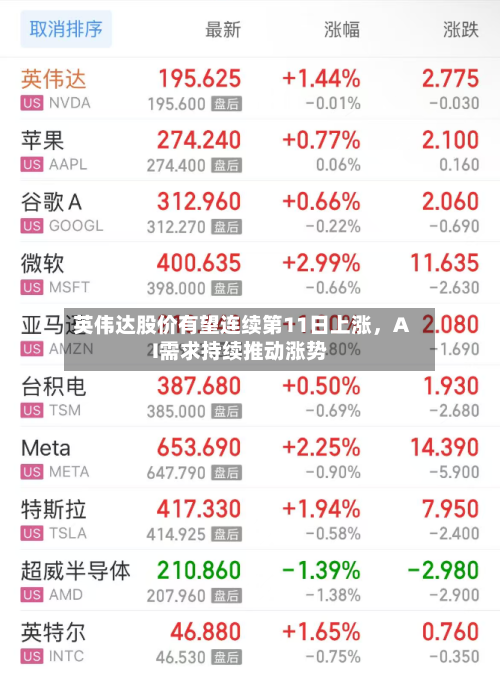 英伟达股价有望连续第11日上涨，AI需求持续推动涨势-第2张图片