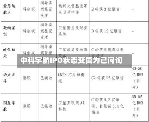 中科宇航IPO状态变更为已问询