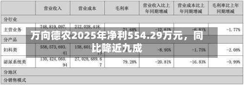 万向德农2025年净利554.29万元，同比降近九成