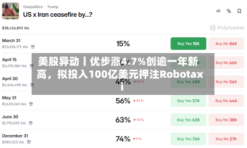 美股异动丨优步涨4.7%创逾一年新高，拟投入100亿美元押注Robotaxi