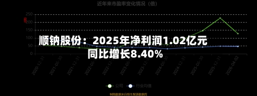 顺钠股份：2025年净利润1.02亿元 同比增长8.40%-第2张图片