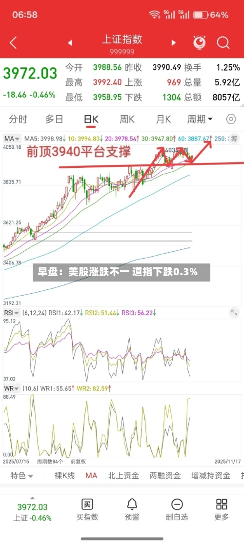 早盘:美股涨跌不一 道指下跌0.3%-第3张图片