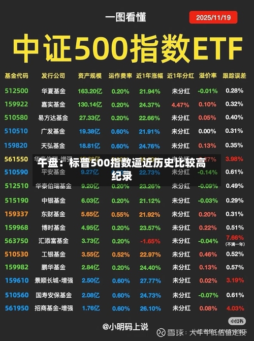 午盘：标普500指数逼近历史比较高纪录-第2张图片