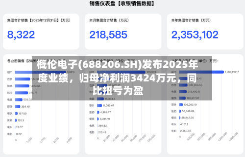概伦电子(688206.SH)发布2025年度业绩	，归母净利润3424万元，同比扭亏为盈-第2张图片