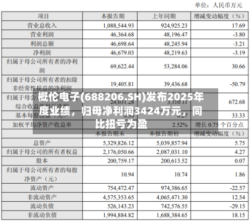 概伦电子(688206.SH)发布2025年度业绩，归母净利润3424万元，同比扭亏为盈