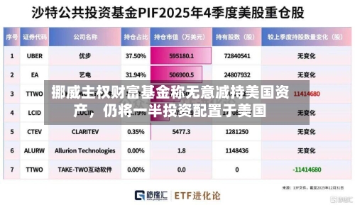 挪威主权财富基金称无意减持美国资产，仍将一半投资配置于美国
