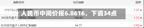 人民币中间价报6.8616，下调34点