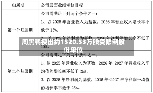 周黑鸭授出约1520.53万股受限制股份单位