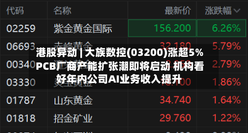 港股异动 | 大族数控(03200)涨超5% PCB厂商产能扩张潮即将启动 机构看好年内公司AI业务收入提升