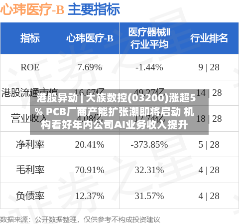 港股异动 | 大族数控(03200)涨超5% PCB厂商产能扩张潮即将启动 机构看好年内公司AI业务收入提升-第2张图片