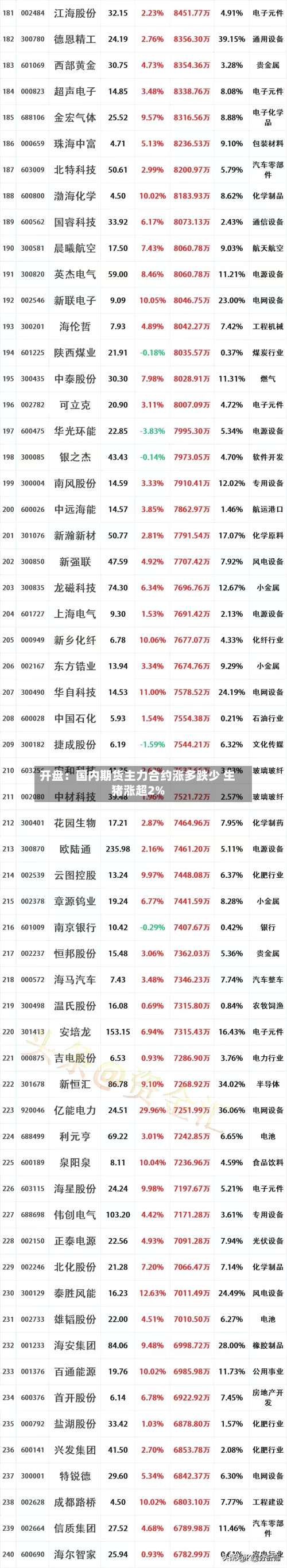 开盘：国内期货主力合约涨多跌少 生猪涨超2%