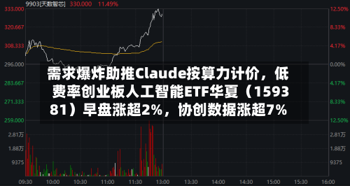 需求爆炸助推Claude按算力计价	，低费率创业板人工智能ETF华夏（159381）早盘涨超2%，协创数据涨超7%-第2张图片