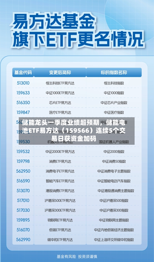 储能龙头一季度业绩超预期，储能电池ETF易方达（159566）连续5个交易日获资金加码