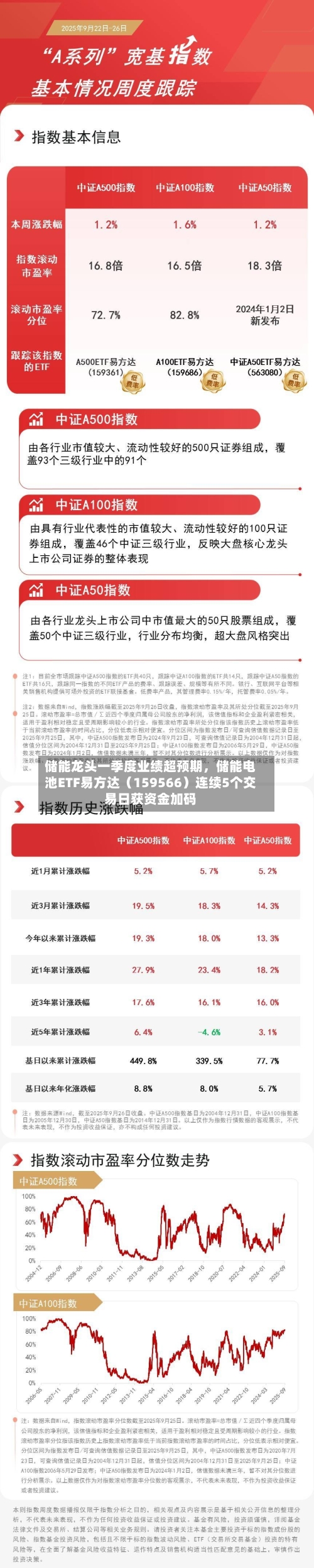 储能龙头一季度业绩超预期，储能电池ETF易方达（159566）连续5个交易日获资金加码-第3张图片