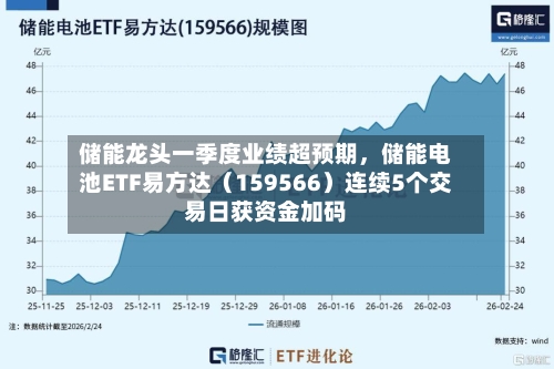 储能龙头一季度业绩超预期，储能电池ETF易方达（159566）连续5个交易日获资金加码-第2张图片