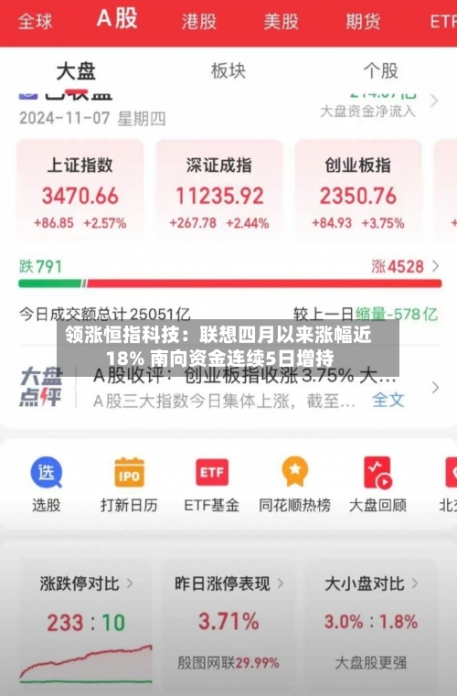 领涨恒指科技：联想四月以来涨幅近18% 南向资金连续5日增持