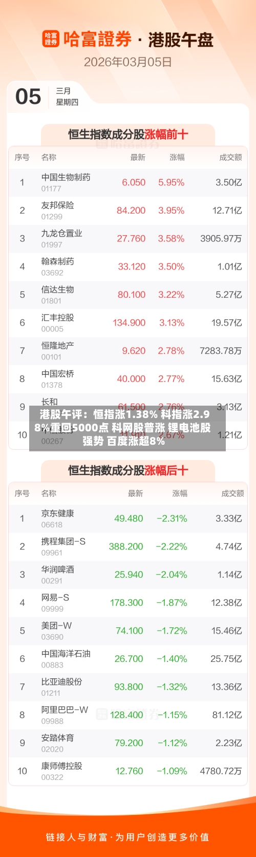 港股午评:恒指涨1.38% 科指涨2.98%重回5000点 科网股普涨 锂电池股强势 百度涨超8%-第2张图片