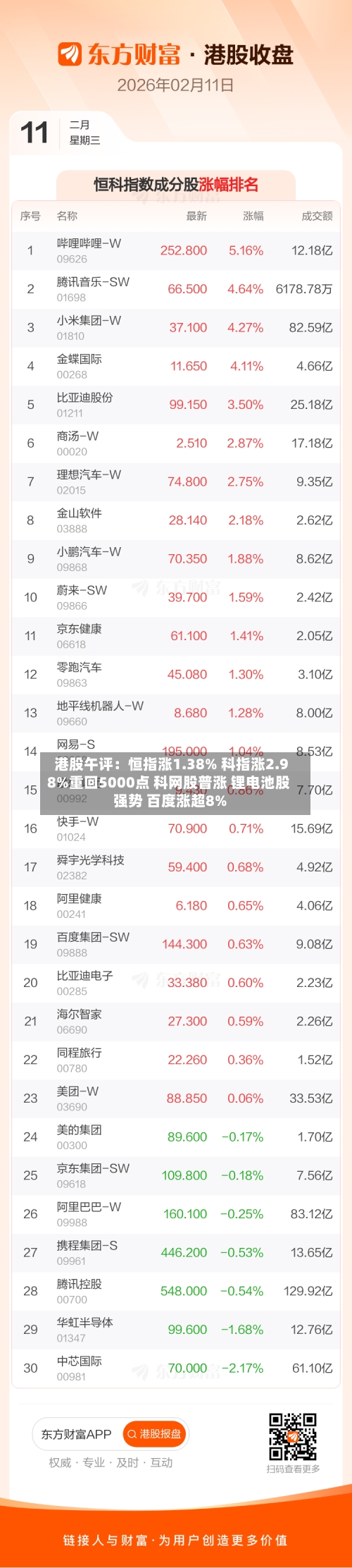 港股午评:恒指涨1.38% 科指涨2.98%重回5000点 科网股普涨 锂电池股强势 百度涨超8%-第1张图片