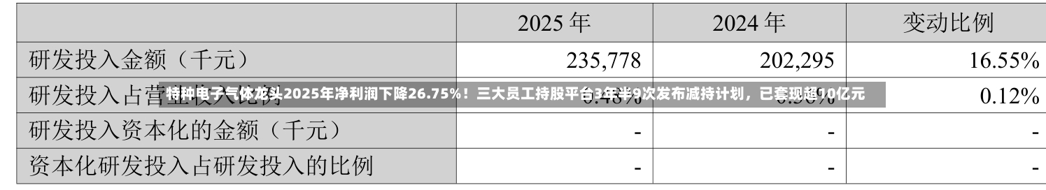 特种电子气体龙头2025年净利润下降26.75%！三大员工持股平台3年半9次发布减持计划，已套现超10亿元-第1张图片