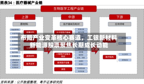 布局产业变革核心赛道，工银新材料新能源股票聚焦长期成长动能-第3张图片