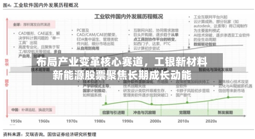 布局产业变革核心赛道，工银新材料新能源股票聚焦长期成长动能