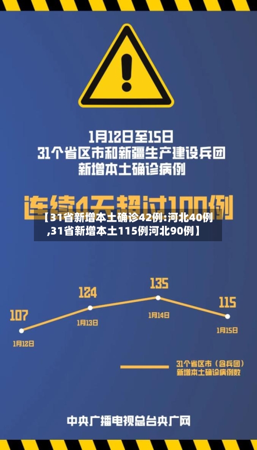 【31省新增本土确诊42例:河北40例,31省新增本土115例河北90例】
