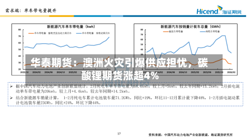 华泰期货：澳洲火灾引爆供应担忧，碳酸锂期货涨超4%