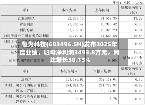 恒为科技(603496.SH)发布2025年度业绩，归母净利润3493.8万元，同比增长30.13%