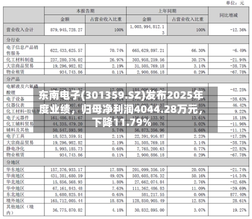 东南电子(301359.SZ)发布2025年度业绩，归母净利润4044.28万元，下降11.79%