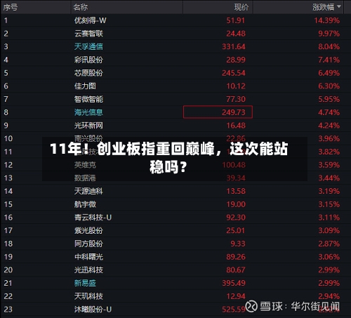 11年！创业板指重回巅峰，这次能站稳吗？
