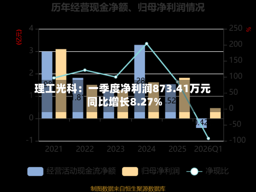 理工光科：一季度净利润873.41万元 同比增长8.27%-第1张图片