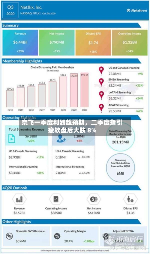 奈飞一季度利润超预期	，二季度指引疲软盘后大跌 8%-第3张图片