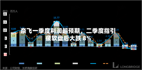 奈飞一季度利润超预期，二季度指引疲软盘后大跌 8%-第1张图片