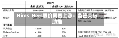 Hims  Hers股价周四上涨：监管突破助推-第2张图片