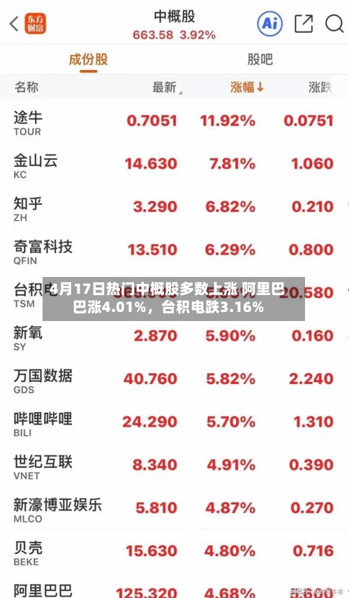 4月17日热门中概股多数上涨 阿里巴巴涨4.01%，台积电跌3.16%-第3张图片