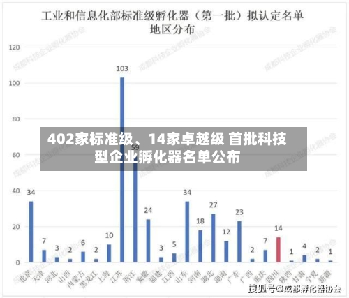 402家标准级、14家卓越级 首批科技型企业孵化器名单公布-第2张图片
