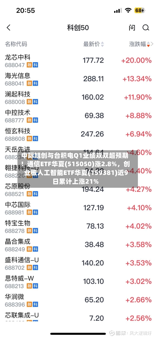 中际旭创与台积电Q1业绩双双超预期！通信ETF华夏(515050)涨2.8%，创业板人工智能ETF华夏(159381)近9日累计上涨21%-第3张图片