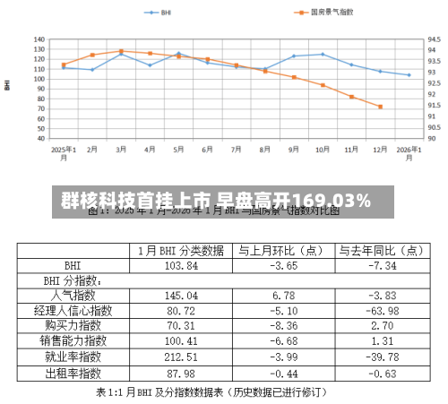 群核科技首挂上市 早盘高开169.03%-第2张图片