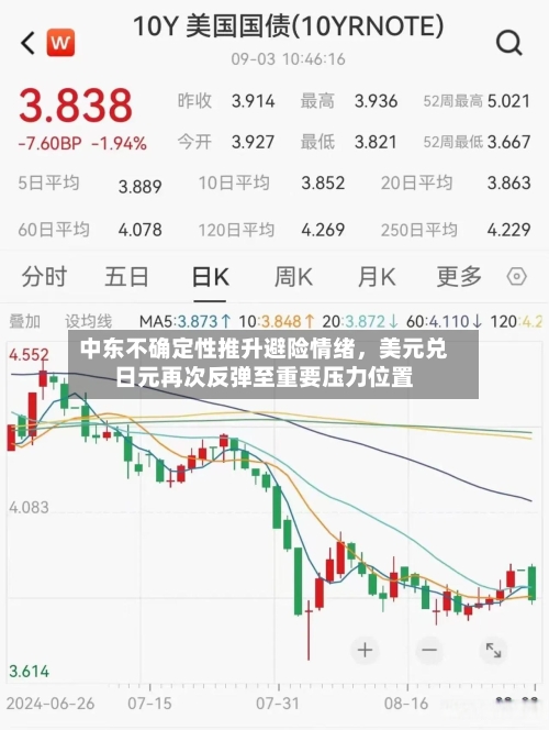 中东不确定性推升避险情绪	，美元兑日元再次反弹至重要压力位置-第3张图片