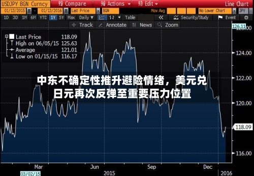 中东不确定性推升避险情绪，美元兑日元再次反弹至重要压力位置-第2张图片