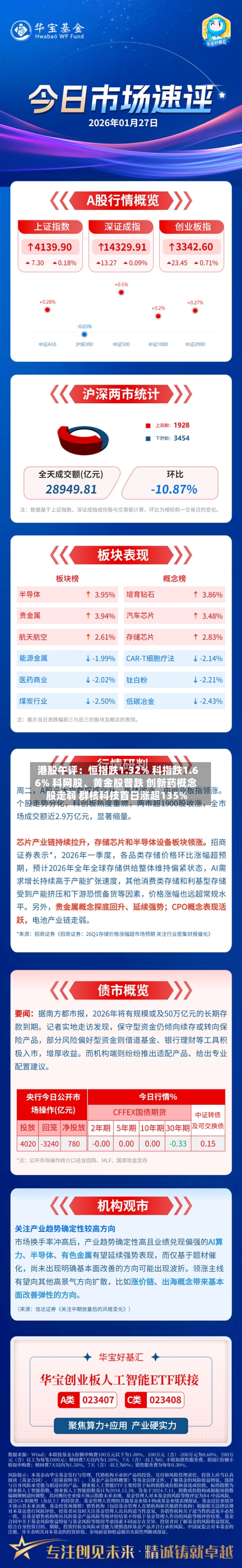 港股午评：恒指跌1.32% 科指跌1.66% 科网股	、黄金股普跌 创新药概念股走弱 群核科技首日涨超135%-第2张图片
