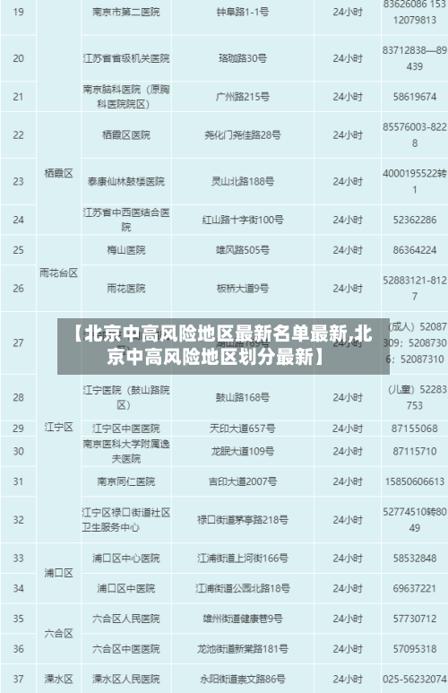 【北京中高风险地区最新名单最新,北京中高风险地区划分最新】-第2张图片